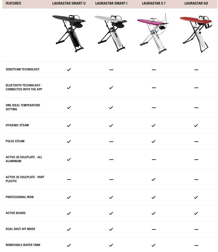 LauraStar Irons and Garment Care LauraStar Smart U Bluetooth Mobile App Ironing System